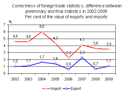 Correctness of foreign trade statistics; difference between preliminary and final statistics in 2002-2009, per cent of the value of exports and imports