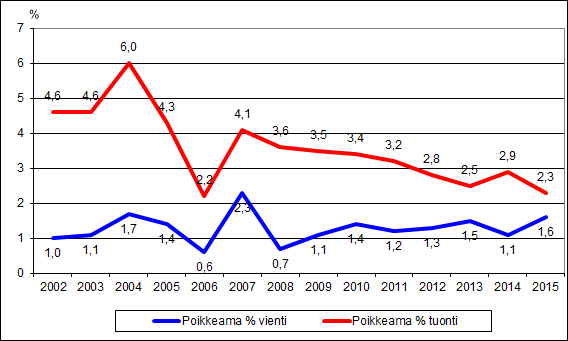Kuvio 1. Ulkomaankauppatilastojen revisioituminen vuosittain ennakkotiedoista lopullisiin arvoihin 2002-2015, prosenttia viennin ja tuonnin arvosta