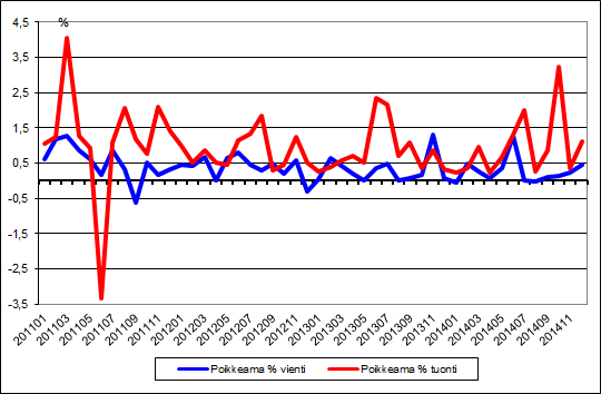 Kuvio 2. Ulkomaankauppatilastojen poikkeamat kuukausittain ennakkotiedoista kuukausitilaston tietoihin 2012-2015, prosenttia viennin ja tuonnin arvosta