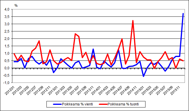 Kuvio 2. Ulkomaankauppatilastojen poikkeamat kuukausittain ennakkotiedoista kuukausitilaston tietoihin 2012-2015, prosenttia viennin ja tuonnin arvosta