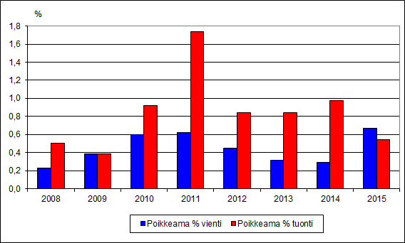 Kuvio 3. Ulkomaankauppatilastojen korjaantuminen vuosittain ennakkotiedoista kuukausitilaston tietoihin poikkeaman itseisarvon mukaan laskettuna 2008-2015, prosenttia viennin ja tuonnin arvosta