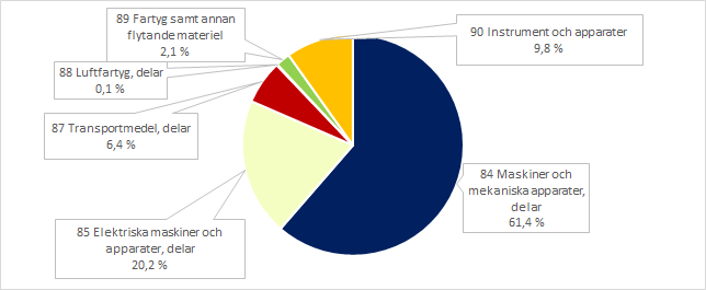 Figur 1. Bedömning av fördelningen av exportsanktionerna enligt varukoder på KN2-nivå utifrån 2021 års uppgifter