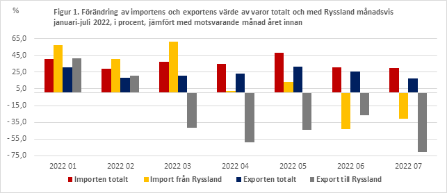Figur 1. Förändring av importens och exportens värde av varor totalt och med Ryssland månadsvis januari-juli 2022, i procent, jämfört med motsvarande månad året innan