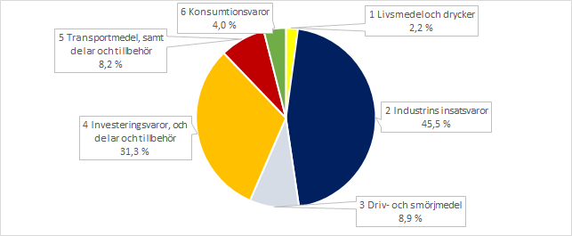 Figur 2.  Huvudvarugruppernas andelar av den totala exporten av varor till Ryssland år 2021 (BEC)