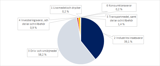 Figur 3. Huvudvarugruppernas andelar av den totala importen av varor från Ryssland år 2021 (BEC)
