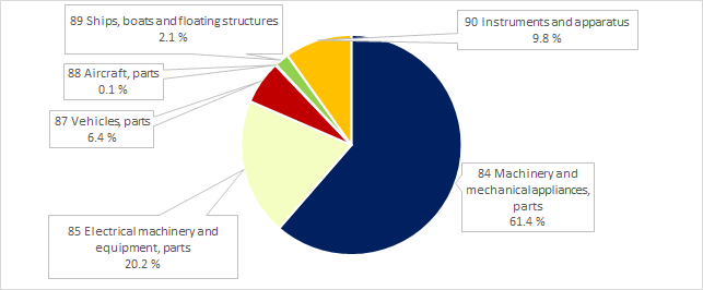 Figure 1. Assessment of the breakdown of the export sanctions at CN2 level based on the 2021 data