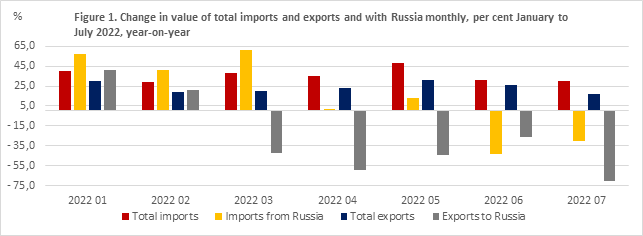 Figure 1. Change in value of total imports and exports and with Russia monthly, per cent January to July 2022, year-on-year