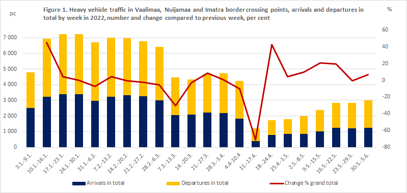Figure 1. Heavy vehicle traffic in Vaalimaa, Nuijamaa and Imatra border crossing points, arrivals and departures in total by week in 2022 (weeks 1-22), number and change compared to previous week, per cent