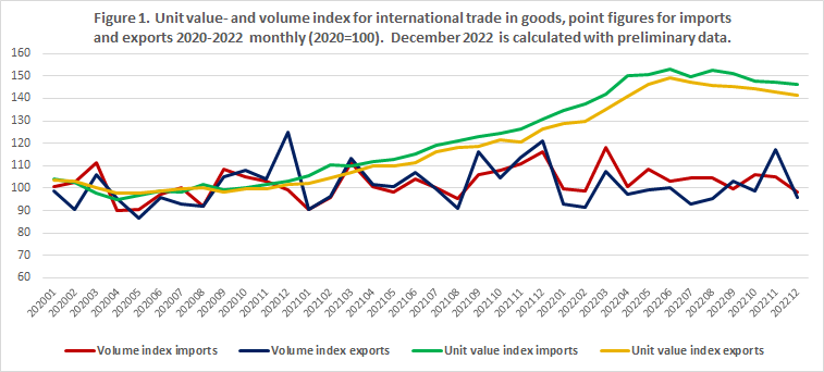 Figure 1. Unit value- and volume index for international trade in goods, point figures for imports and exports 2020-2022 monthly (2020=100). December 2022 is calculated with preliminary data.