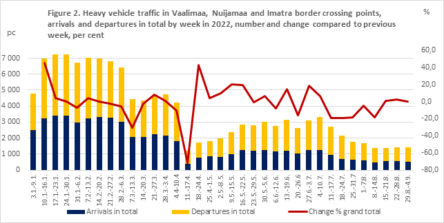 Figure 2. Heavy vehicle traffic in Vaalimaa, Nuijamaa and Imatra border crossing points, arrivals and departures in total by week in 2022, number and change compared to previous week, per cent