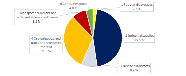 Figure 2. The shares of the main goods groups of the total goods exports to Russia in 2021 (BEC)