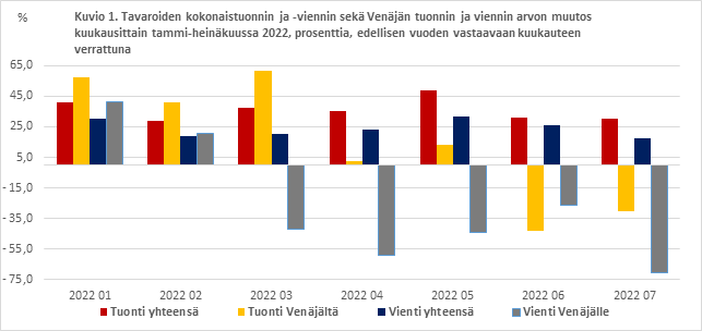 Kuvio 1. Tavaroiden kokonaistuonnin ja -viennin sekä Venäjän tuonnin ja viennin arvon muutos kuukausittain tammi-heinäkuussa 2022, prosenttia, edellisen vuoden vastaavaan kuukauteen verrattuna