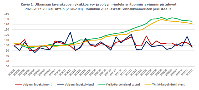 Kuvio 1. Ulkomaan tavarakaupan yksikköarvo- ja volyymi-indeksien tuonnin ja viennin pisteluvut 2020-2022 kuukausittain (2020=100). Joulukuu 2022 laskettu ennakkoaineiston perusteella.