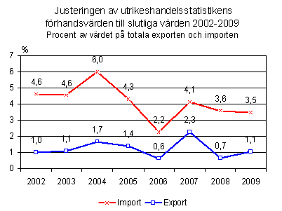 Justering av utrikeshandelsstatistikens förhandsvärden till slutliga värden 2002-2009, procent av värdet på totala exporten och importen