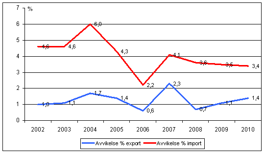 Diagram 1. Årlig revidering av utrikeshandelsstatistiken från preliminära uppgifter till slutliga värden åren 2002–2010, procent av värdet på exporten och importen