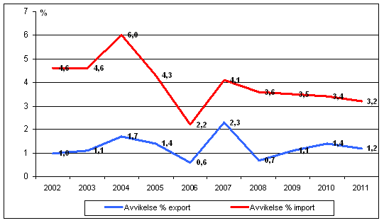 Diagram 1. Årlig revidering av utrikeshandelsstatistiken från preliminära uppgifter till slutliga värden åren 2002–2011, procent av värdet på exporten och importen