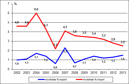 Diagram 1. Årlig revidering av utrikeshandelsstatistiken från preliminära uppgifter till slutliga värden åren 2002–2013, procent av värdet på exporten och importen