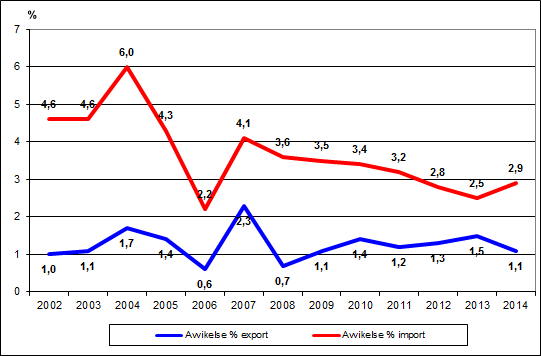 Diagram 1. Årlig revidering av utrikeshandelsstatistiken från preliminära uppgifter till slutliga värden åren 2002–2014, procent av värdet på exporten och importen