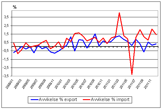 Diagram 2. Månatliga avvikelser i utrikeshandelsstatistiken mellan preliminära uppgifter och uppgifterna i månadsöversikten år 2009–2011, procent av värdet på exporten och importen