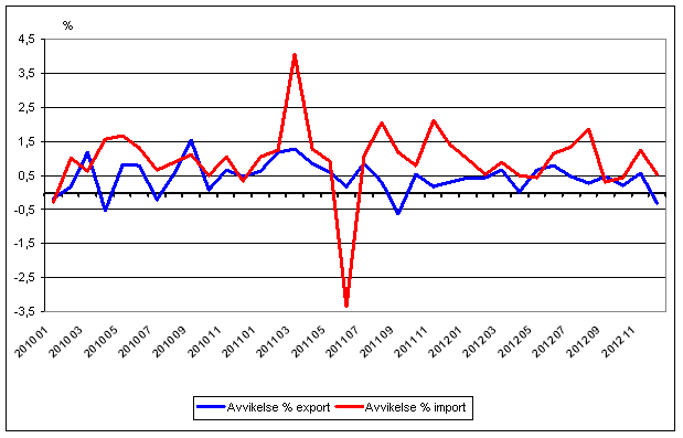 Diagram 2. Månatliga avvikelser i utrikeshandelsstatistiken mellan preliminära uppgifter och uppgifterna i månadsstatistiken år 2010–2012, procent av värdet på exporten och importen
