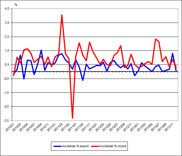 Diagram 2. Månatliga avvikelser i utrikeshandelsstatistiken mellan preliminära uppgifter och uppgifterna i månadsstatistiken år 2010–2013, procent av värdet på exporten och importen