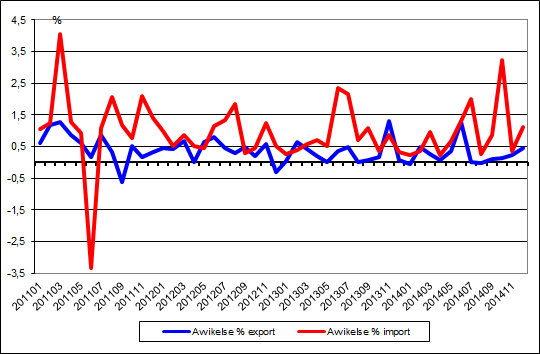 Diagram 2. Månatliga avvikelser i utrikeshandelsstatistiken mellan preliminära uppgifter och uppgifterna i månadsstatistiken år 2011–2014, procent av värdet på exporten och importen