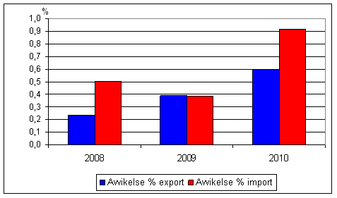 Diagram 3. Årlig justering av utrikeshandelsstatistiken från de preliminära uppgifterna till uppgifterna i månadsöversikten beräknat enligt avvikelsens absoluta värde åren 2008–2010, procent av värdet på exporten och importen