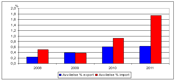 Diagram 3. Årlig justering av utrikeshandelsstatistiken från de preliminära uppgifterna till uppgifterna i månadsöversikten beräknat enligt avvikelsens absoluta värde åren 2008–2011, procent av värdet på exporten och importen