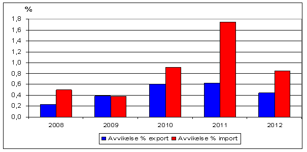Diagram 3. Årlig justering av utrikeshandelsstatistiken från de preliminära uppgifterna till uppgifterna i månadsstatistiken beräknat enligt avvikelsens absoluta värde åren 2008–2012, procent av värdet på exporten och importen