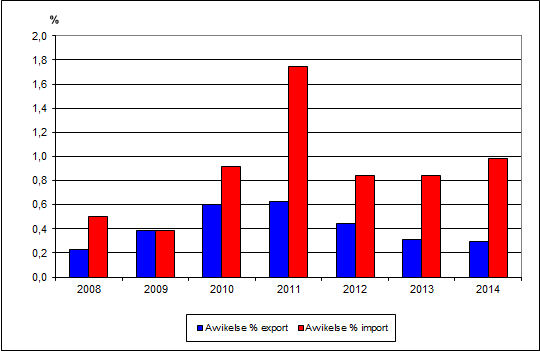Diagram 3. Årlig justering av utrikeshandelsstatistiken från de preliminära uppgifterna till uppgifterna i månadsstatistiken beräknat enligt avvikelsens absoluta värde åren 2008–2014, procent av värdet på exporten och importen