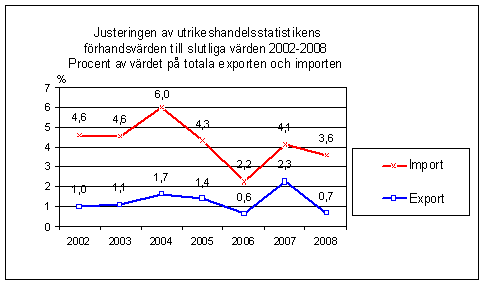 Justeringen av utrikeshandelsstatistikens förhandsvärden till slutliga värden 2002-2008, procent av värdet på totala exporten och importen