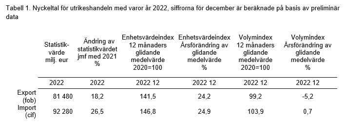 Tabell 1. Nyckeltal för utrikeshandeln med varor år 2022, siffrorna för december är beräknade på basis av preliminär data 