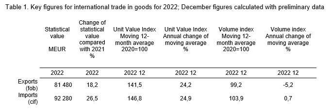 Table 1. Key figures for international trade in goods for 2022; December figures calculated with preliminary data