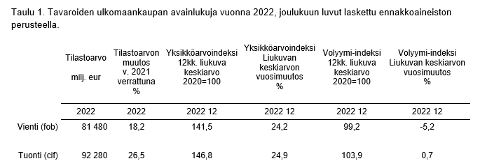 Taulu 1. Tavaroiden ulkomaankaupan avainlukuja vuonna 2022, joulukuun luvut laskettu ennakkoaineiston perusteella.