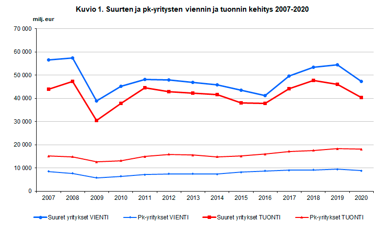 Kuvio 1. Suurten ja pk-yritysten viennin ja tuonnin kehitys 2007-2020