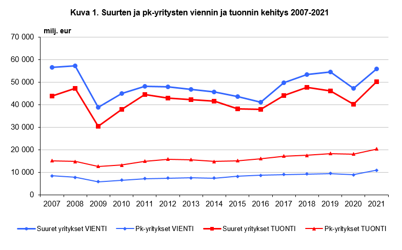 Kuvio 1. Suurten ja pk-yritysten viennin ja tuonnin kehitys 2007-2021