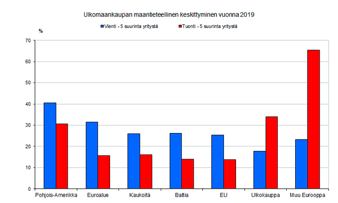 Ulkomaankaupan maantieteellinen keskittyminen vuonna 2019