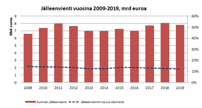 Jälleenvienti vuosina 2009-2019