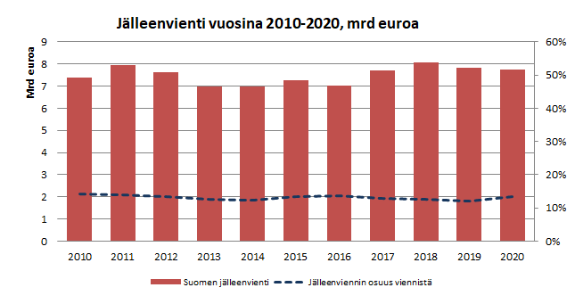 Jälleenvienti vuosina 2010-2020