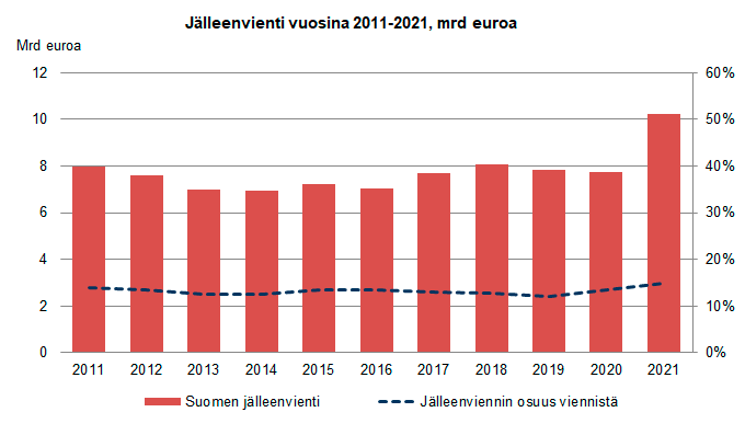 Jälleenvienti vuosina 2011-2021