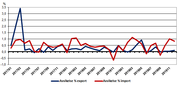 Diagram 2. Månatliga avvikelser i utrikeshandelsstatistiken mellan preliminära uppgifter och uppgifterna i månadsöversikten år 2017–2019, procent av värdet på exporten och importen