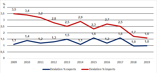 Figure 1. Yearly revision of the international trade statistics from the preliminary data to the final figures 2009-2019, per cent of the value of exports and imports
