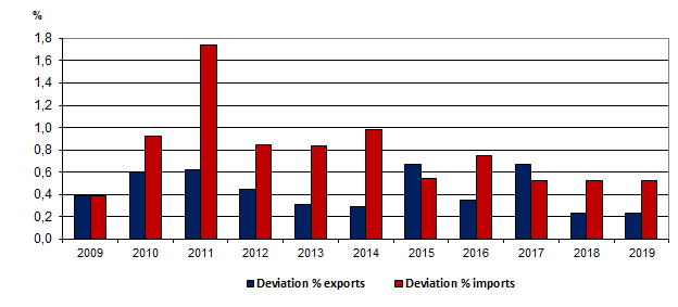 Figure 3. Yearly corrections of the international trade statistics from the preliminary data to the monthly survey data for 2009-2019 calculated as an absolute value of the deviation, per cent of the value of exports and imports