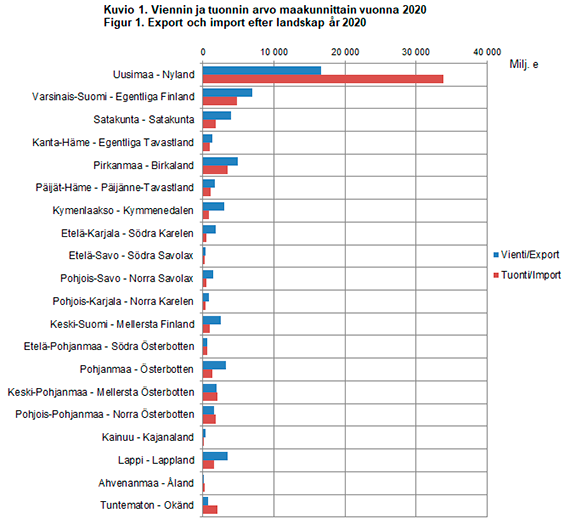 Kuvio 1. Viennin ja tuonnin arvo maakunnittain vuonna 2020
