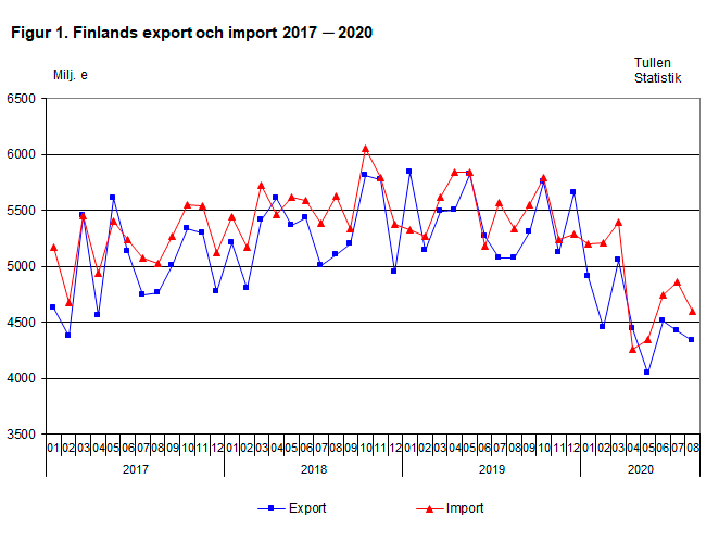 Figur 1. Finlands export och import 2017 ─ 2020, augusti 2020