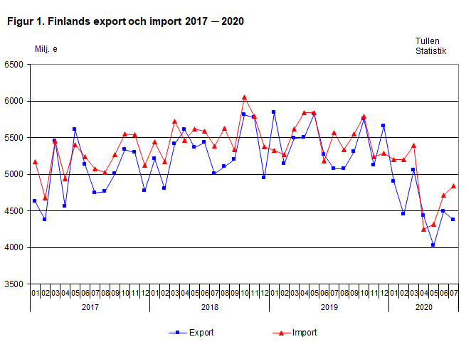Figur 1. Finlands export och import 2017 ─ 2020, juli 2020