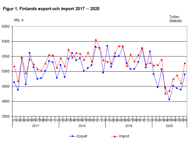 Figur 1. Finlands export och import 2017 ─ 2020, september2020