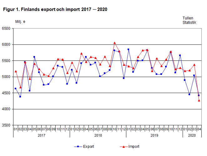 Finlands export och import 2017-2020, april 2020