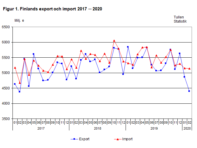 Finlands export och import 2017-2020, februari 2020
