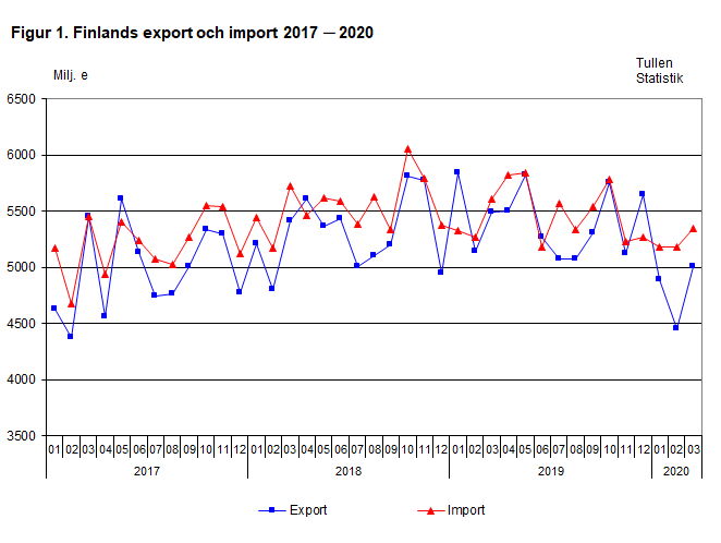 Finlands export och import 2017-2020, mars 2020